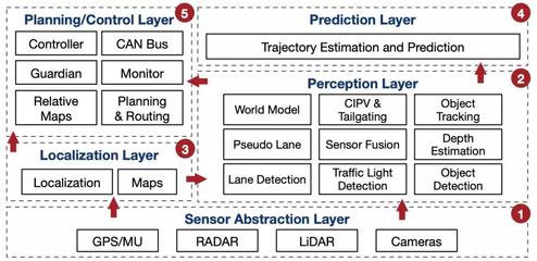 自动驾驶系统安全警报 四小时测试暴露Apollo与英伟达DriveAV的数百个潜在故障